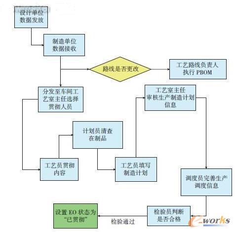EO貫徹業(yè)務(wù)流程