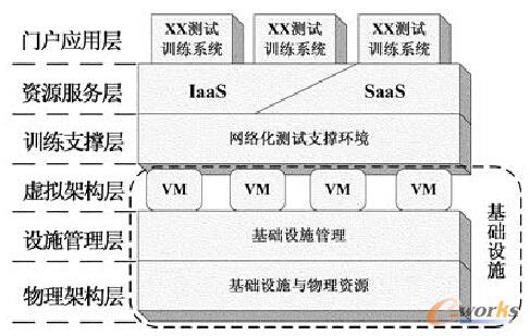 圖3 虛擬式網(wǎng)絡(luò)化測試中心基本架構(gòu)