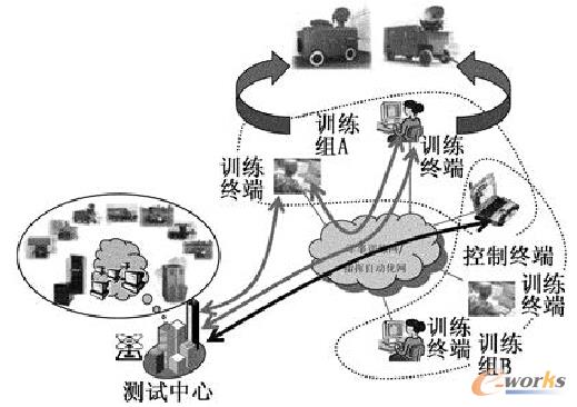 圖1 虛擬式網(wǎng)絡(luò)化測試系統(tǒng)