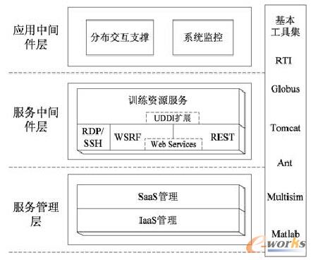 圖4 網(wǎng)絡(luò)化測試支持環(huán)境