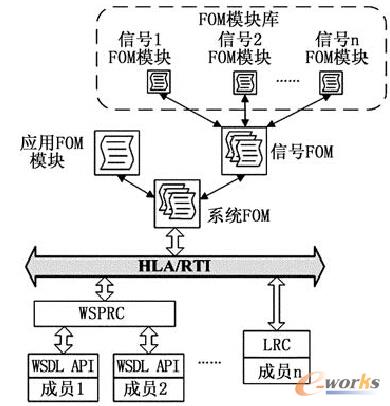 圖5 基于HLA Evolved的系統(tǒng)互聯(lián)