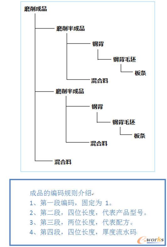 �x܇Ƭ�a(ch��n)Ʒ�Y(ji��)��(g��u)