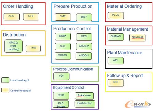 圖1 制造相關(guān)應(yīng)用系統(tǒng)架構(gòu)