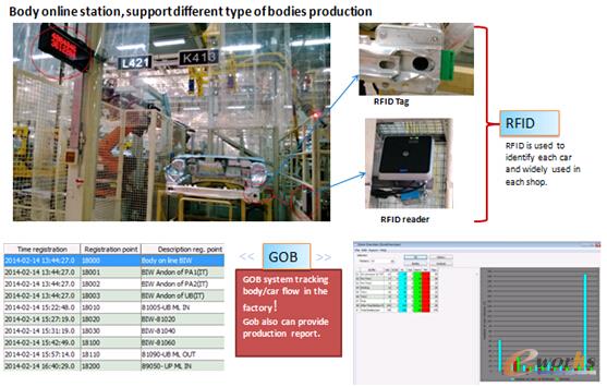 圖2 生產(chǎn)控制
