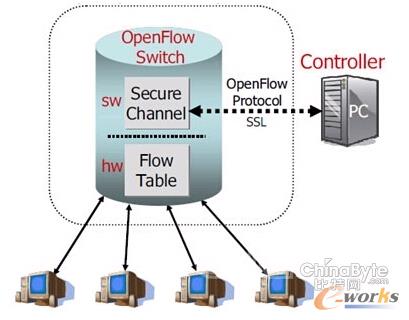 ����(sh��)SDN���rֵ �o��I(y��)������ЩЧ����