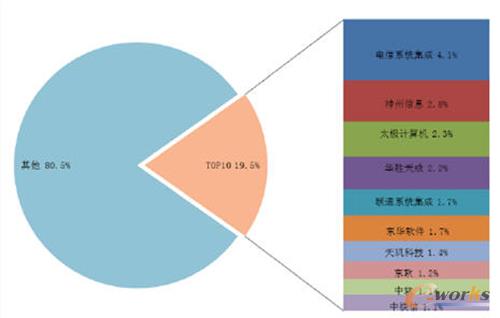 中國數(shù)據(jù)中心IT基礎(chǔ)設(shè)施第三方服務(wù)商市場