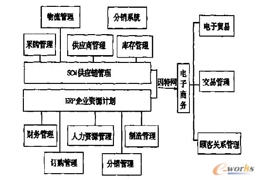 電子商務(wù)模型