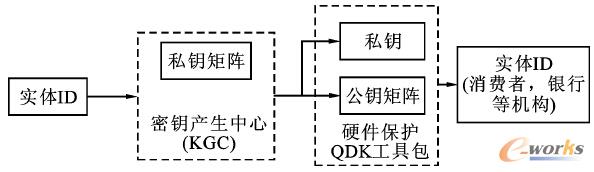 圖1 自認(rèn)證密鑰體系結(jié)構(gòu)圖