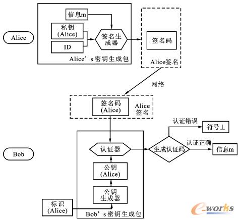 圖2 基于自認(rèn)證非對(duì)稱密鑰體系的數(shù)據(jù)認(rèn)證過程