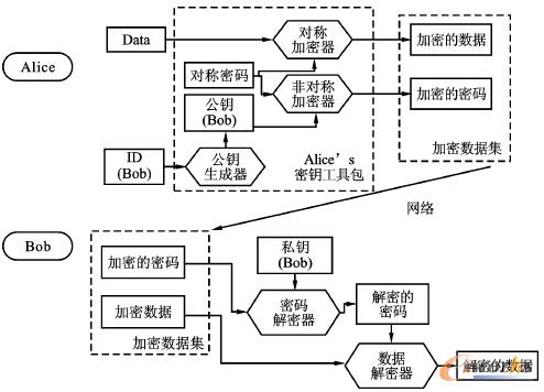 圖3 數(shù)據(jù)加密傳輸過程