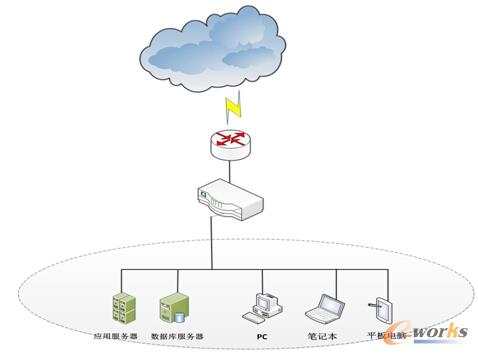 圖3 網(wǎng)橋模式