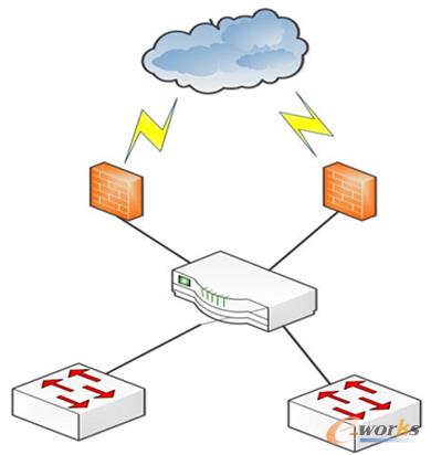圖4 多網(wǎng)橋模式