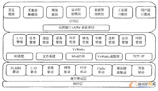 �D2 ����VxWorks��Ƕ��ʽ��(sh��)��ϵ�y(t��ng)ܛ���wϵ�Y(ji��)��(g��u)
