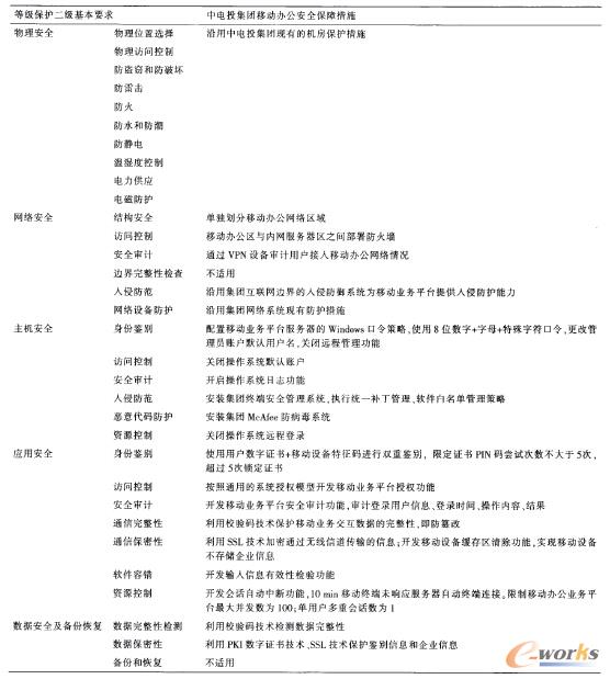 表1 移動(dòng)辦公業(yè)務(wù)系統(tǒng)第二級(jí)安全措施對(duì)照
