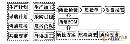 圖1質(zhì)量管理流程方案