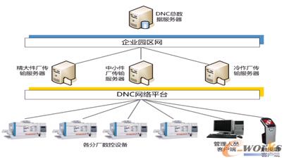 圖3 經(jīng)緯紡機DNC數(shù)控機床聯(lián)網(wǎng)示意圖