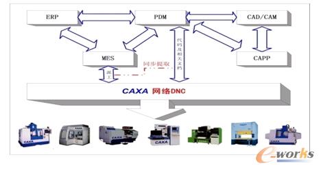 圖1 DNC數(shù)控機床聯(lián)網(wǎng)主體示意圖圖