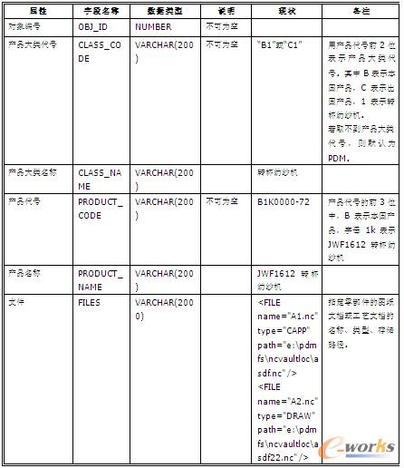 DNC與PDM系統(tǒng)的集成