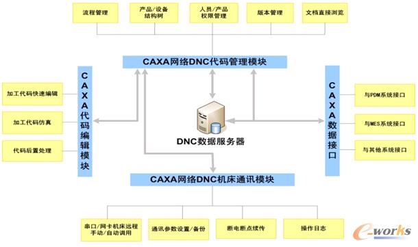圖2 經(jīng)緯DNC管理結(jié)構(gòu)圖