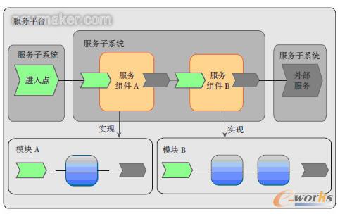 服務(wù)組件構(gòu)架示意圖