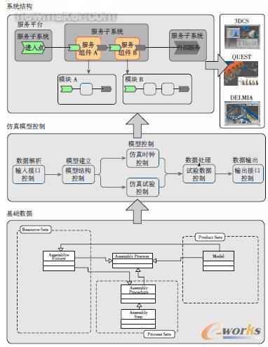 裝配過程快速仿真建模服務(wù)平臺結(jié)構(gòu)框架