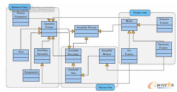 裝配過程仿真所需工藝信息的UML模型