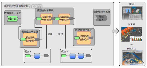 裝配過程仿真控制流程及控制服務(wù)組件設(shè)計(jì)