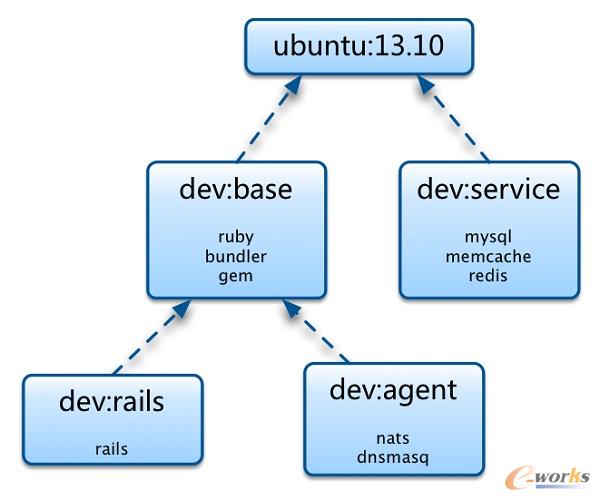 docker開發(fā)環(huán)境