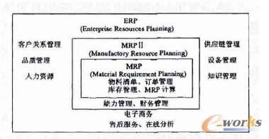 MRP/MRP II /ERP �P(gu��n)ϵ�D