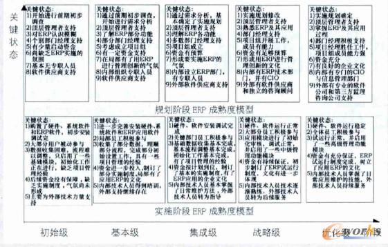 Ҏ(gu��)���A������(sh��)ʩ�A��ERP�����ģ��