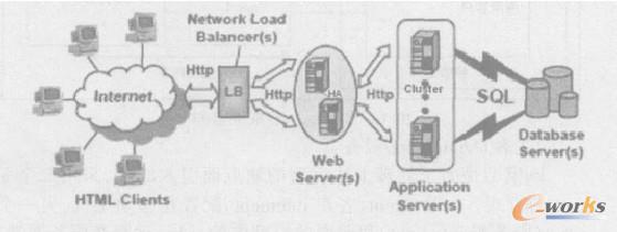 信息門戶系統(tǒng)的服務(wù)器拓撲結(jié)構(gòu)