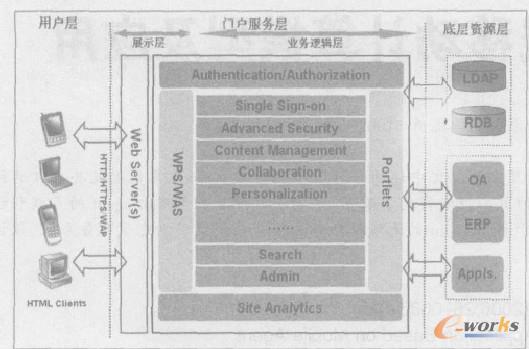 信息門戶系統(tǒng)的體系結(jié)構(gòu)