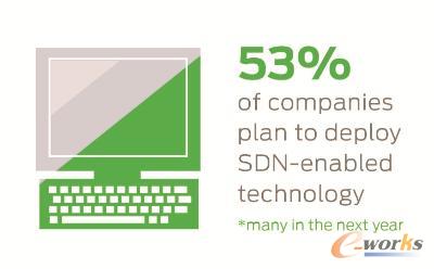 53%�Ĺ�˾������δ������SDN���g(sh��)�ƶ�������(y��ng)Ӌ(j��)��