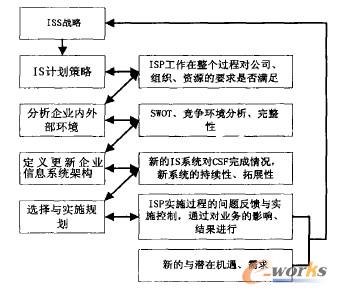 ISP過程的動態(tài)評估框架