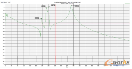 �D1 ��(y��u)��ǰ늙C(j��)�Sϵ�l��푑�(y��ng)��(sh��)�(y��n)�Y(ji��)��(�SϵŤ�D(zhu��n)�l�ʣ�282Hz)