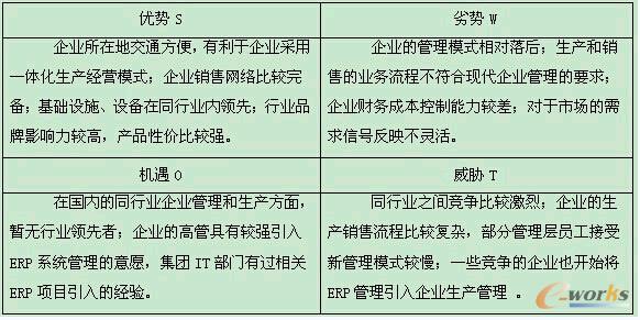 表1 K企業(yè)經(jīng)營(yíng)的SWOT分析
