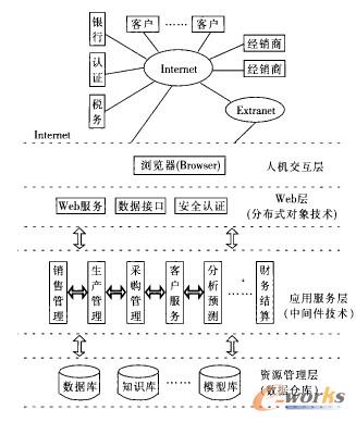 網(wǎng)絡(luò)環(huán)境下商務(wù)智能系統(tǒng)結(jié)構(gòu)圖