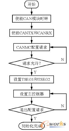 CAN配置流程