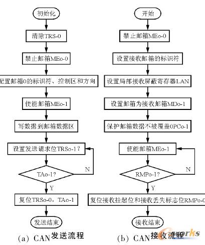 CAN系統(tǒng)的發(fā)送和接收流程