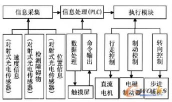 系統(tǒng)總體設(shè)計(jì)流程圖
