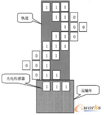運(yùn)輸車位置狀態(tài)編碼圖
