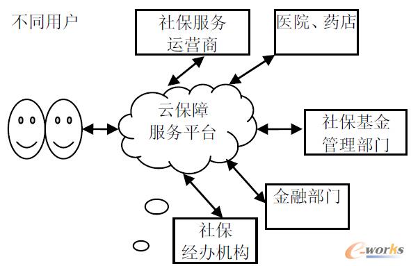 圖1 云保障系統(tǒng)示意圖