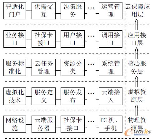 圖2 云保障模式框架