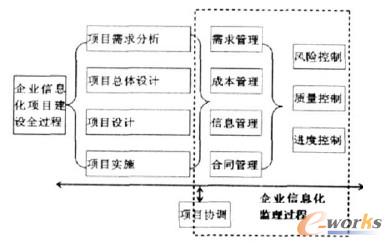 基于軟件工程理論的信息工程監(jiān)理模型