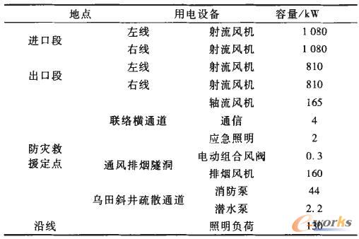 向莆線青云山隧道主要供電負(fù)荷分布