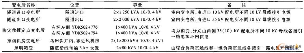 向莆線青云山隧道變電所分布