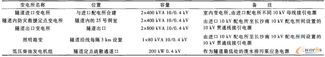 武廣客運(yùn)專線瀏陽河隧道變電所分布