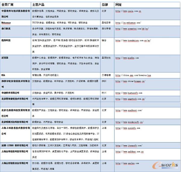 數(shù)據(jù)防泄漏業(yè)界廠商