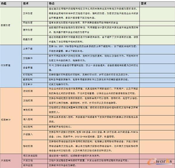 數(shù)據(jù)防泄漏企業(yè)需求評估