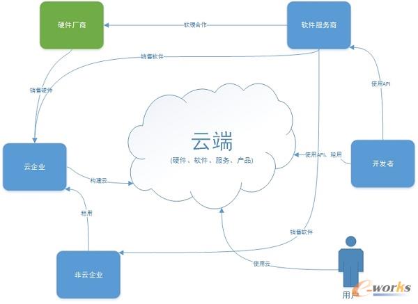 云行業(yè)服務(wù)生態(tài)